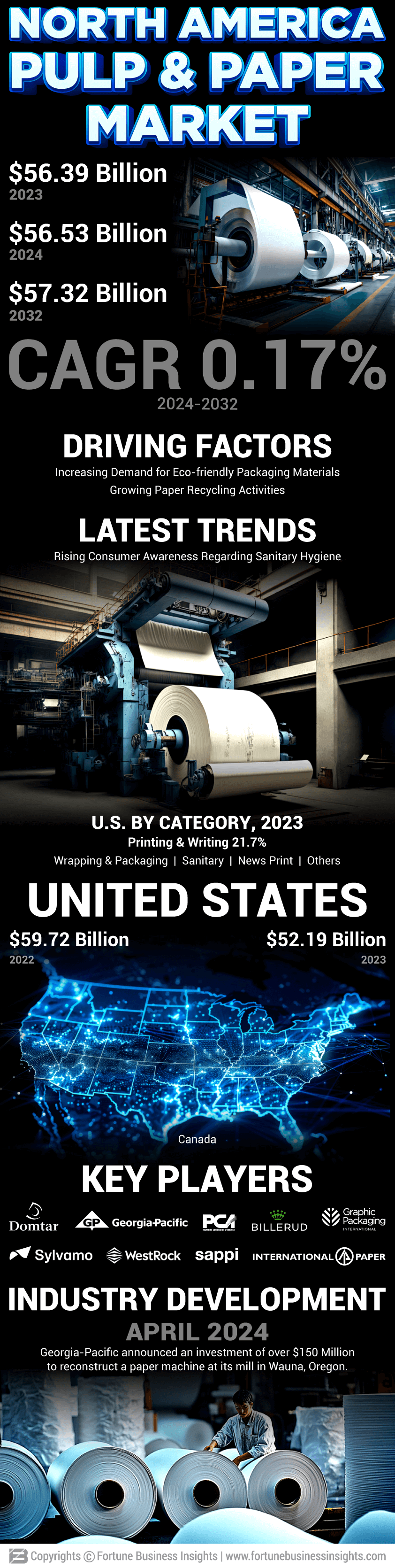 North America Pulp and Paper Market