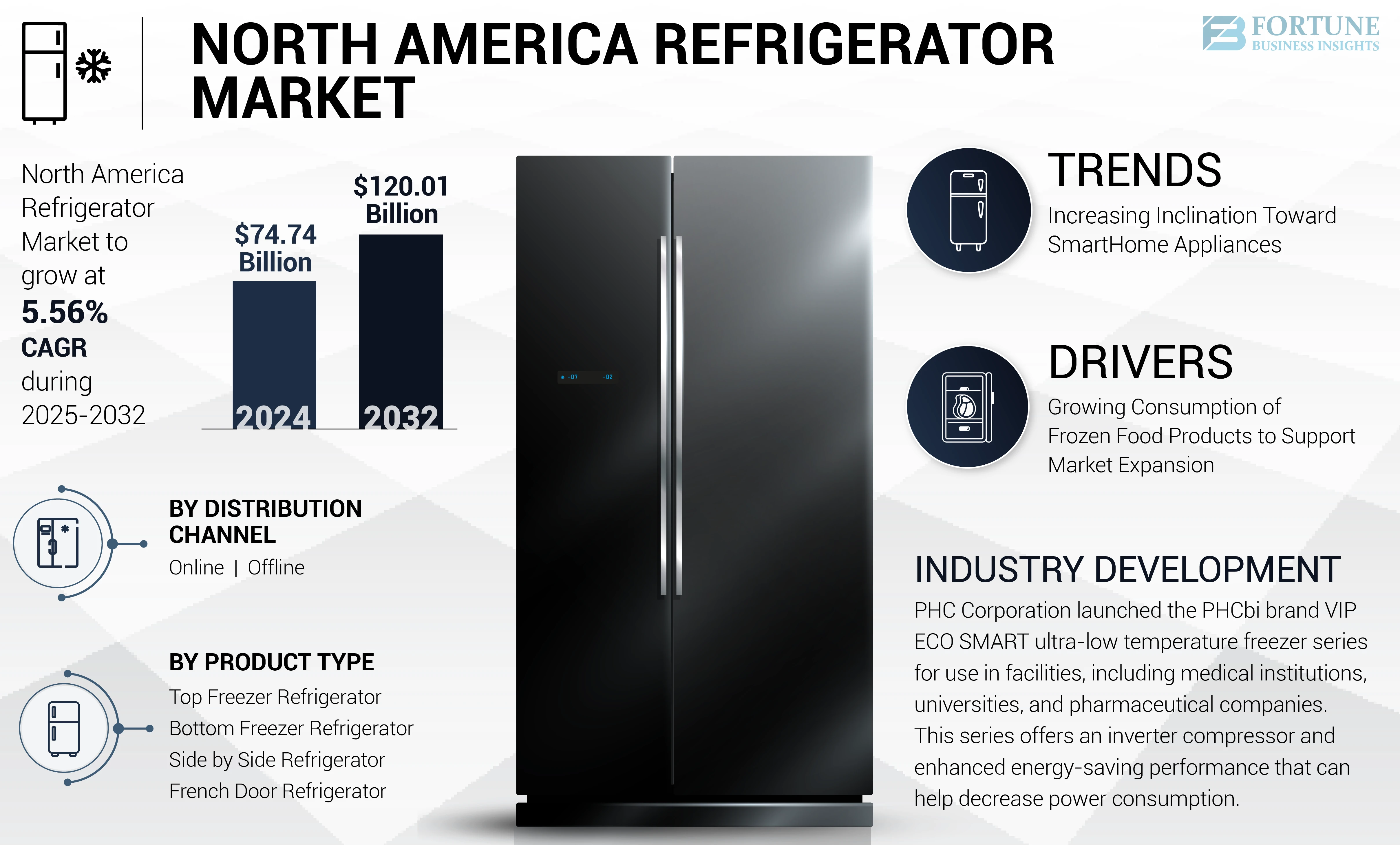 North America Refrigerator Market 