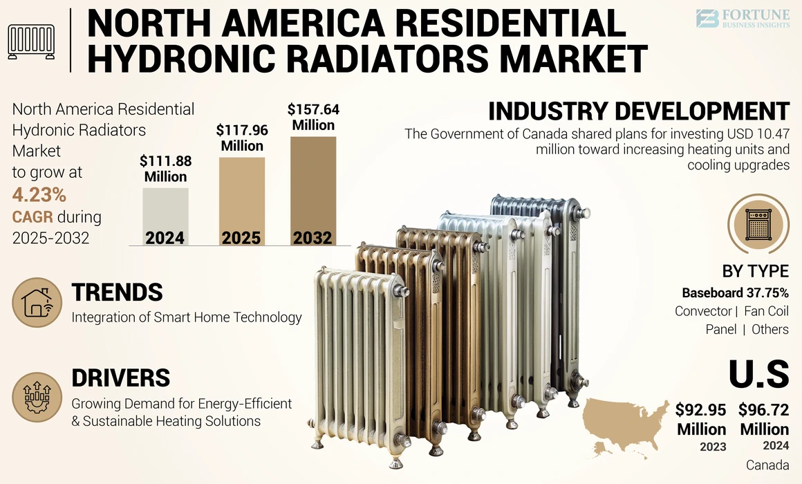 North America Residential Hydronic Radiators Market