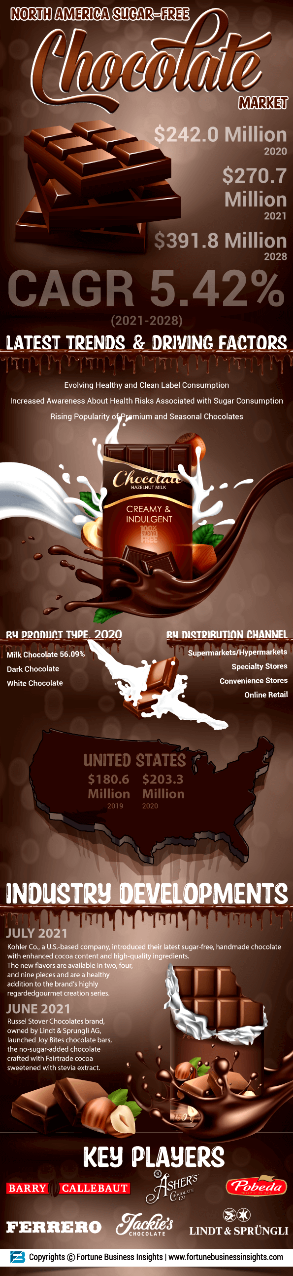 North America Sugar-Free Chocolate Market