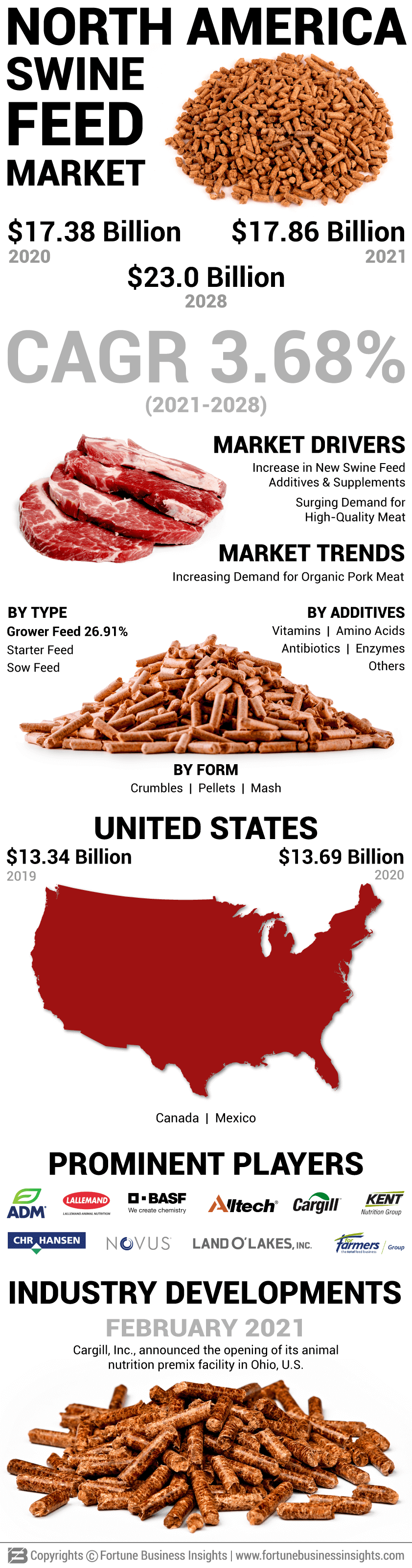 North America Swine Feed Market