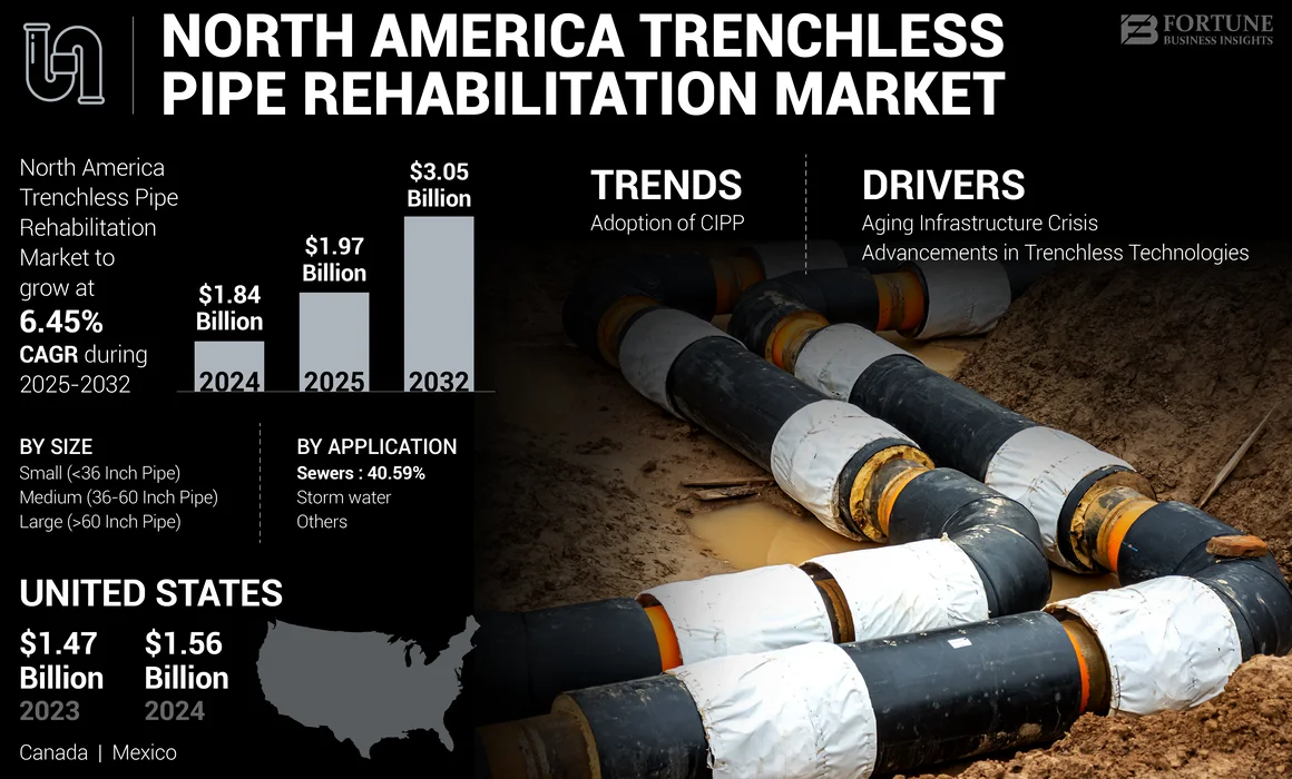 North America Trenchless Pipe Rehabilitation Market
