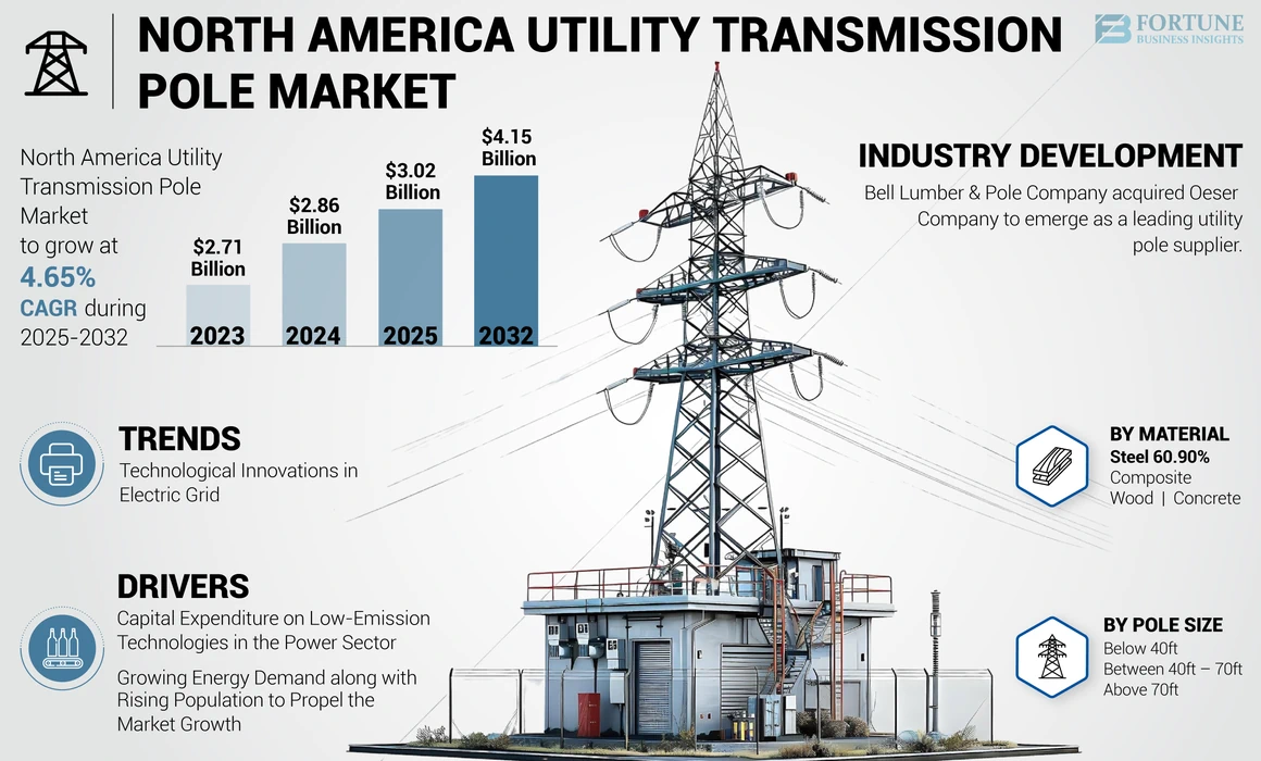 North America Utility Transmission Pole Market