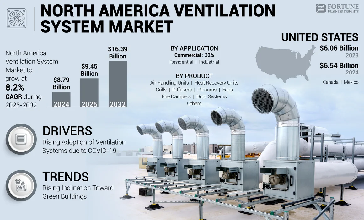 North America Ventilation System Market