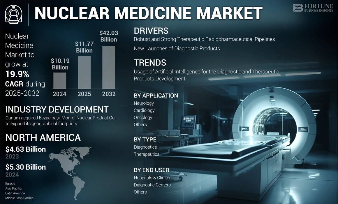 Nuclear Medicine/ Radiopharmaceuticals Market