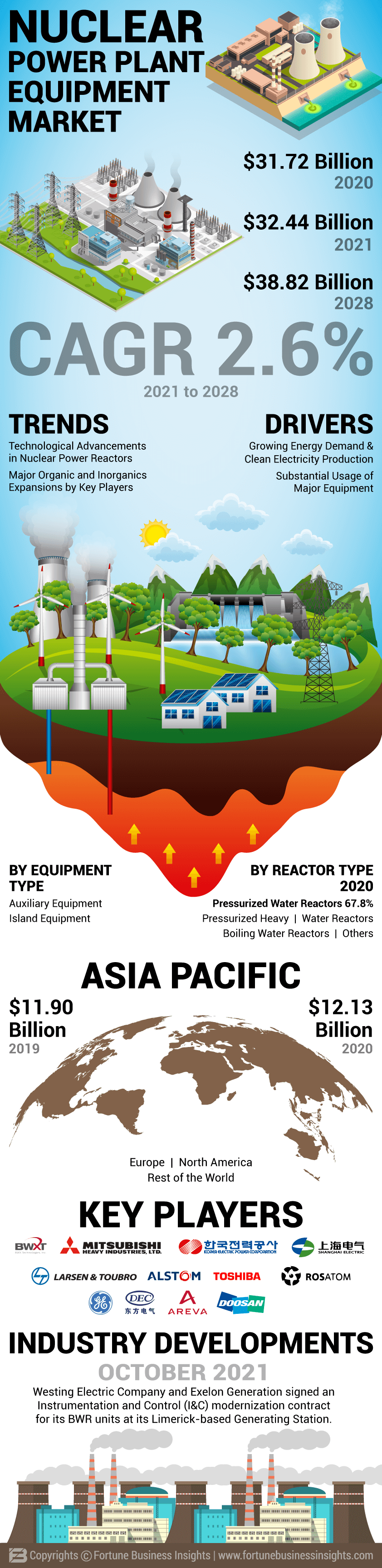 Nuclear Power Plant Equipment Market
