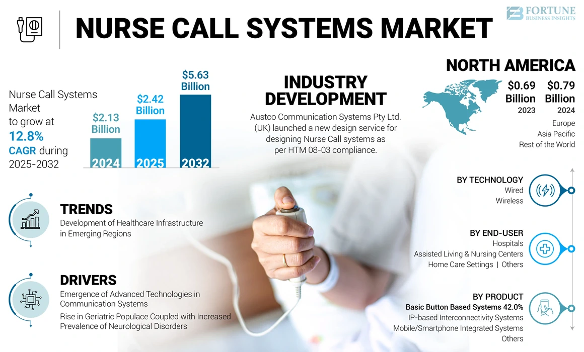 Nurse Call Systems Market