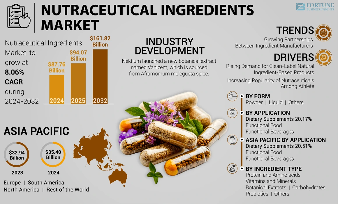 Nutraceutical Ingredients Market