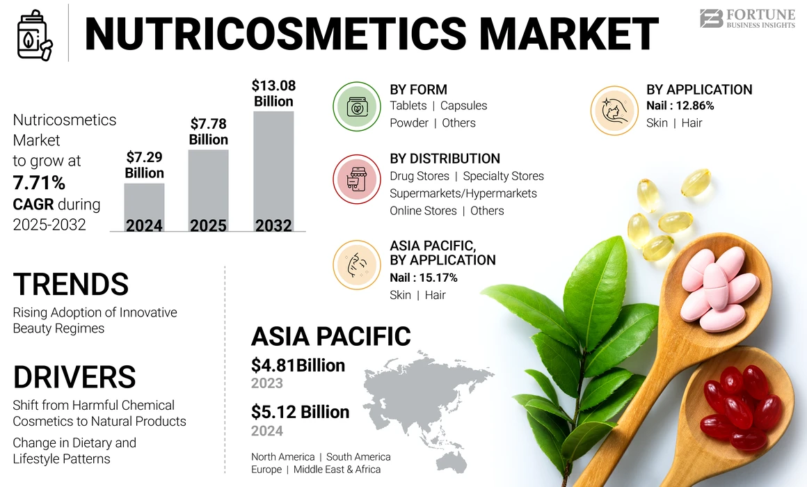 Nutricosmetics Market
