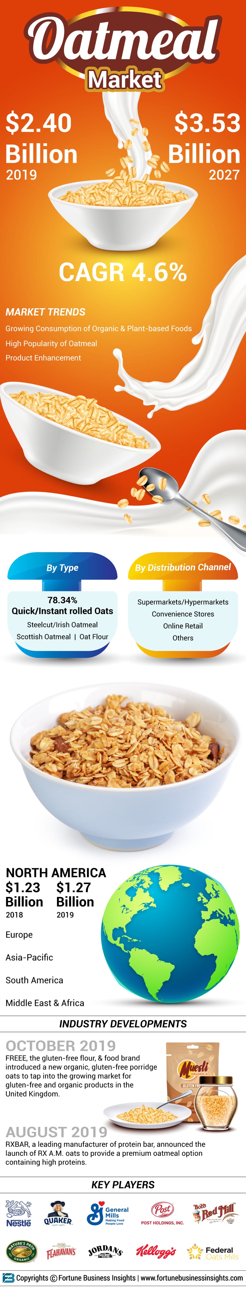 Oatmeal Market