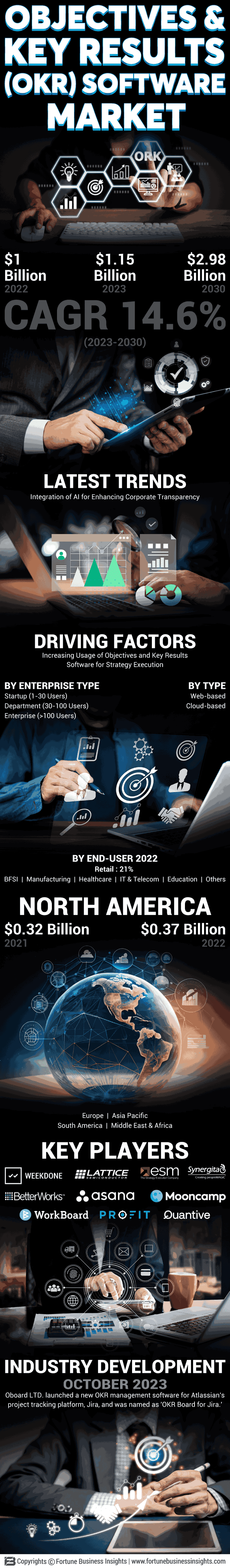 Objectives & Key Results (OKR) Software Market