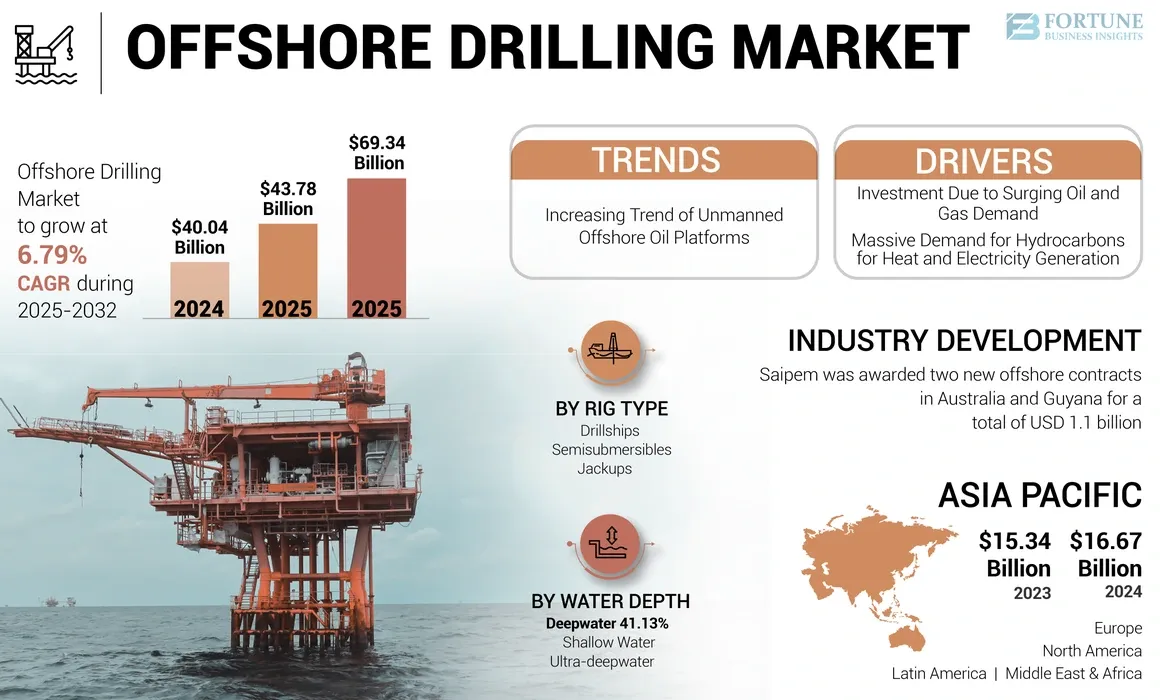 Offshore Drilling Market