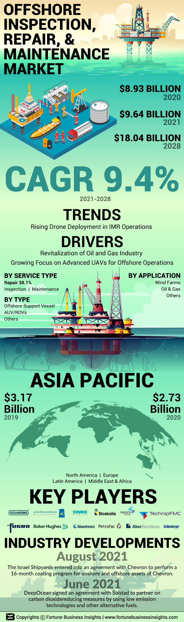 Offshore Inspection, Repair & Maintenance Market