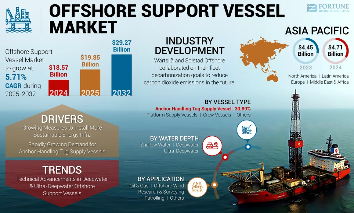 Offshore Support Vessels Market