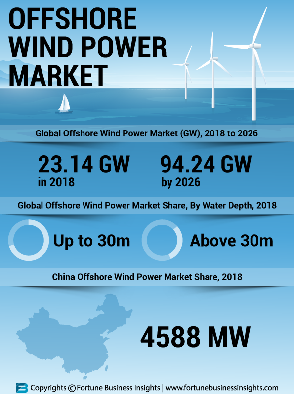 Offshore Wind Power Market