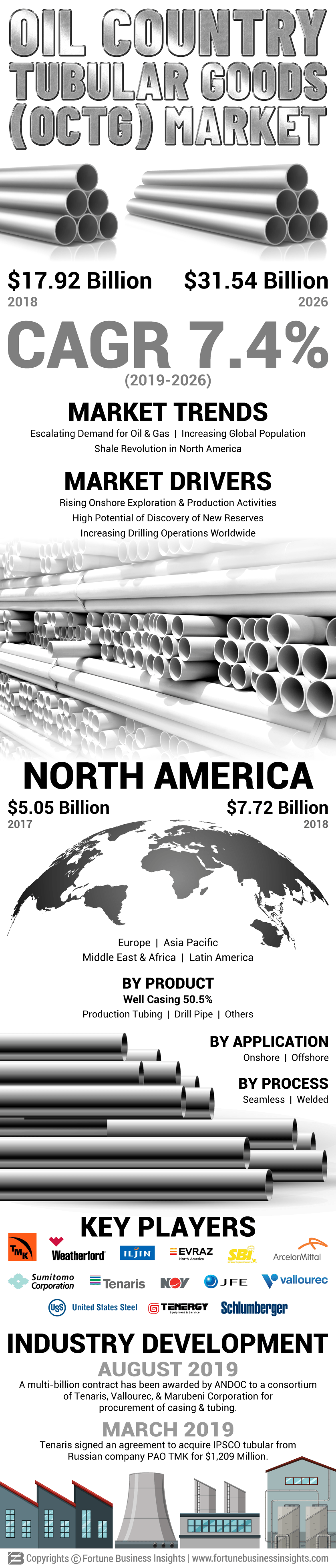 Oil Country Tubular Goods Market 