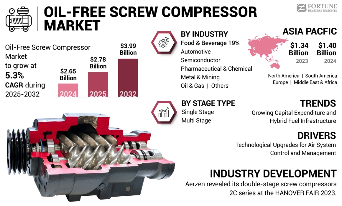Oil-Free Screw Compressors Market