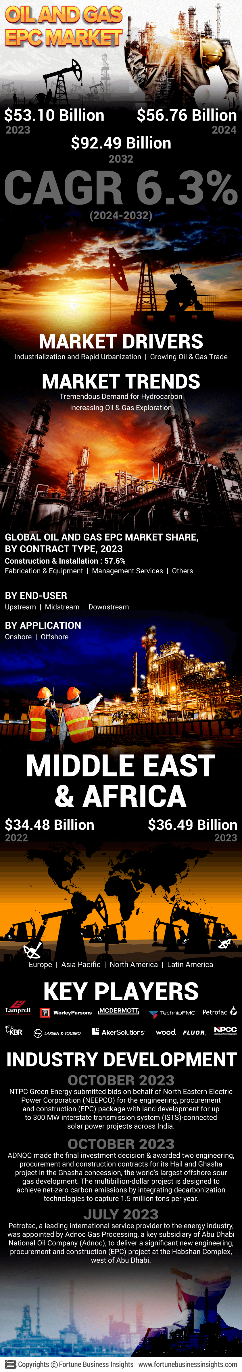 Oil & Gas EPC Market