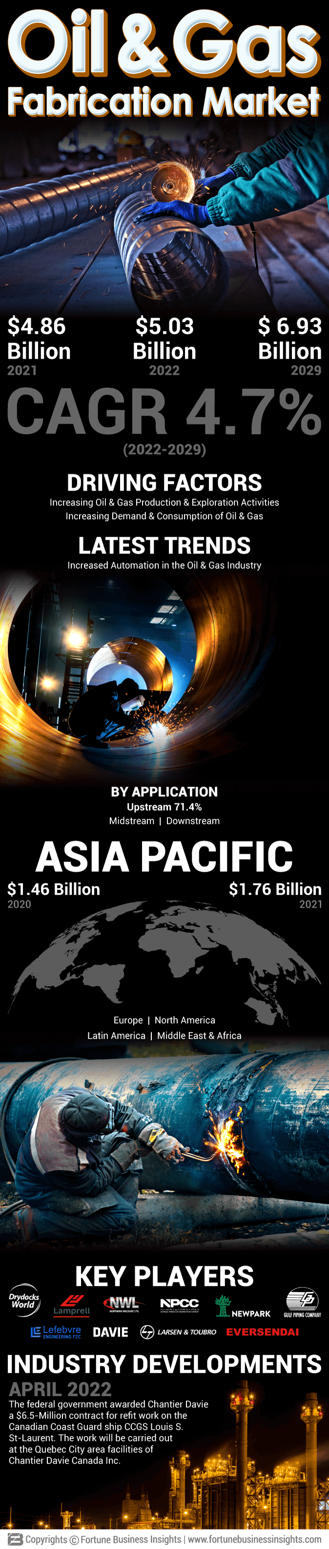 Oil & Gas Fabrication Market