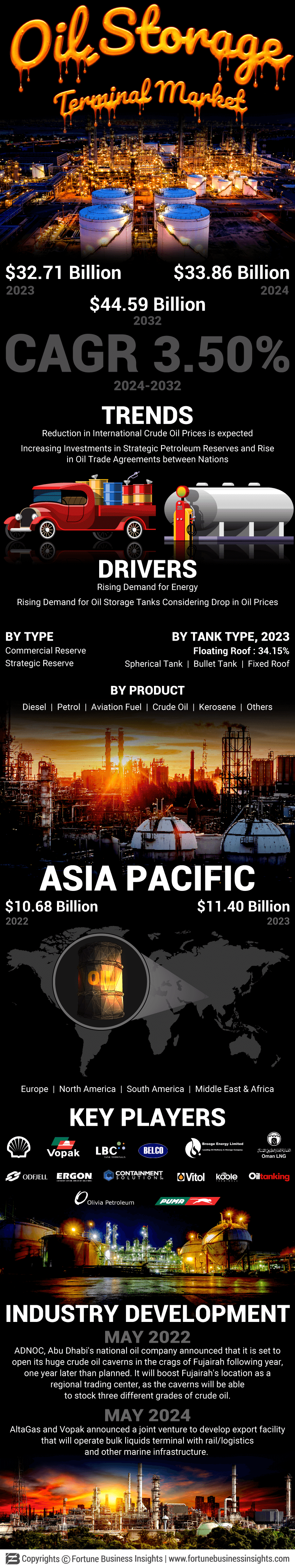Oil Storage Terminal Market