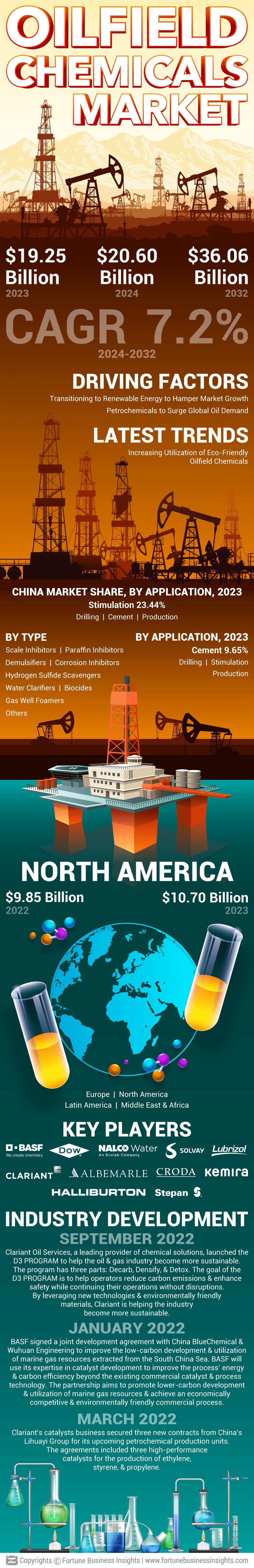 Oilfield Chemicals Market