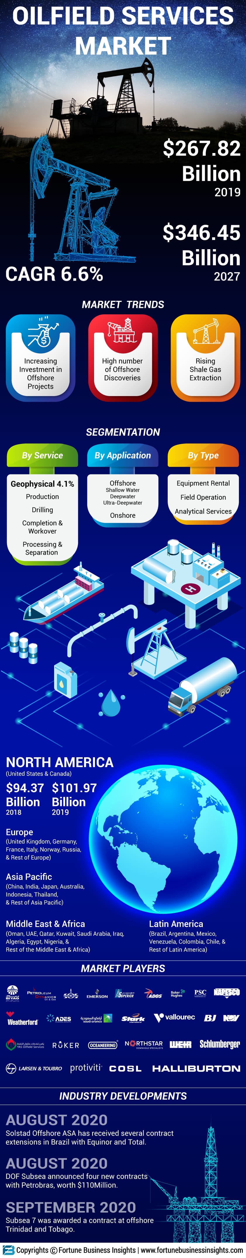 Oilfield Service Market
