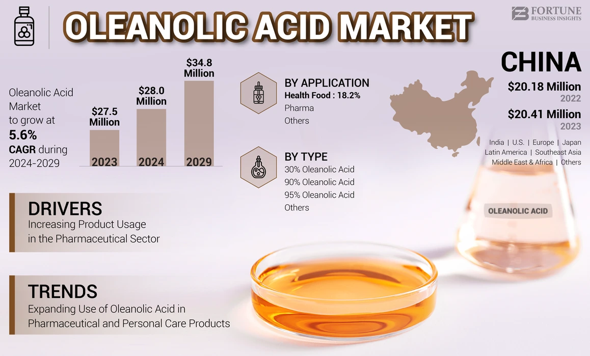 Oleanolic Acid Market