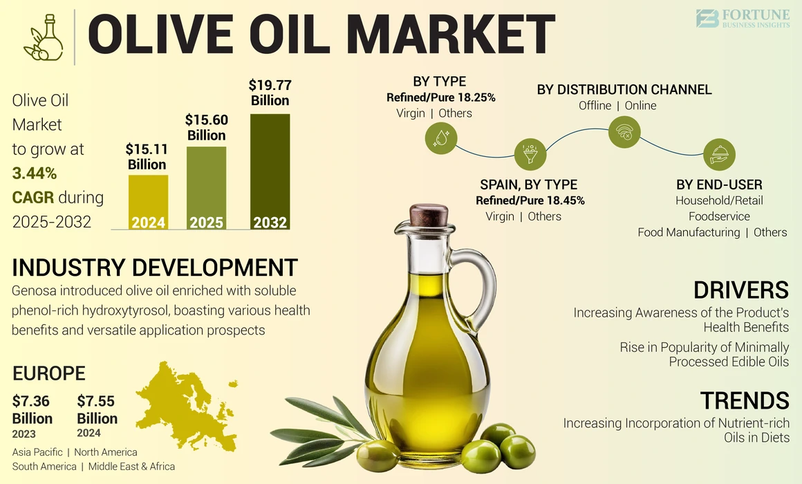 Olive Oil Market