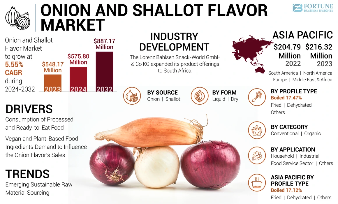 Onion and Shallot Flavor Market