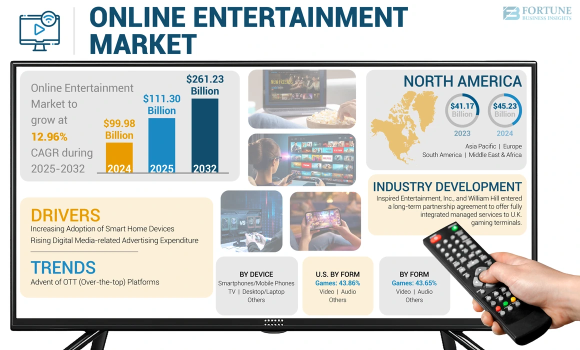 Online Entertainment Market