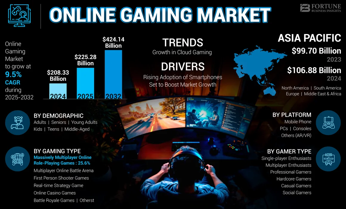 Online Gaming Market