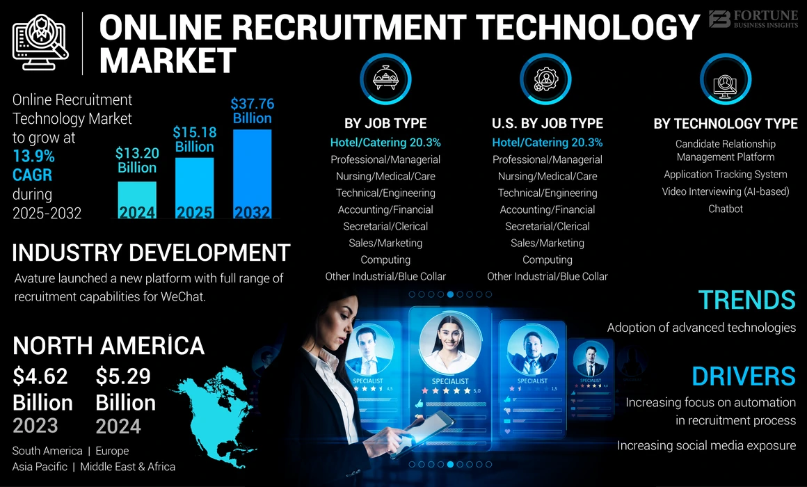 Online Recruitment market 