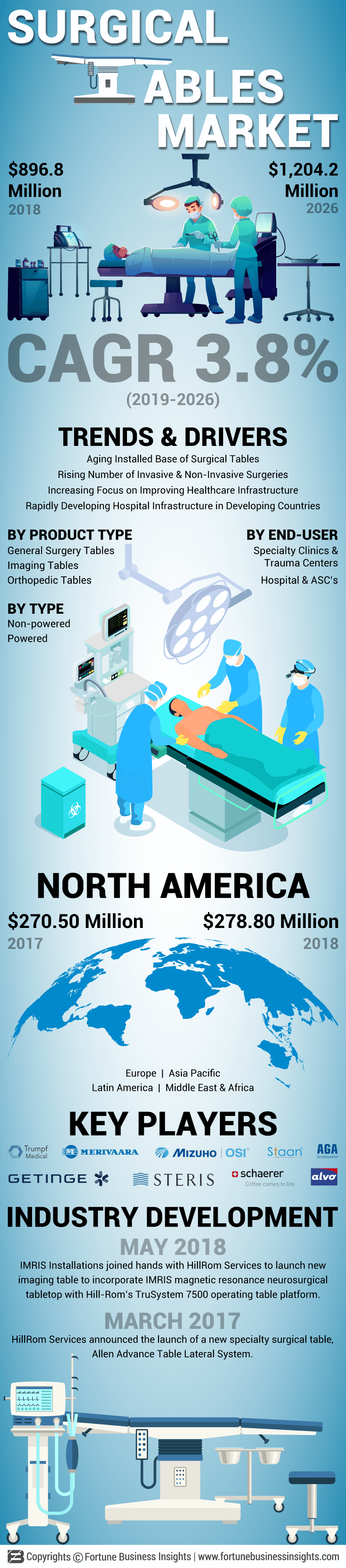 Operating Table Market