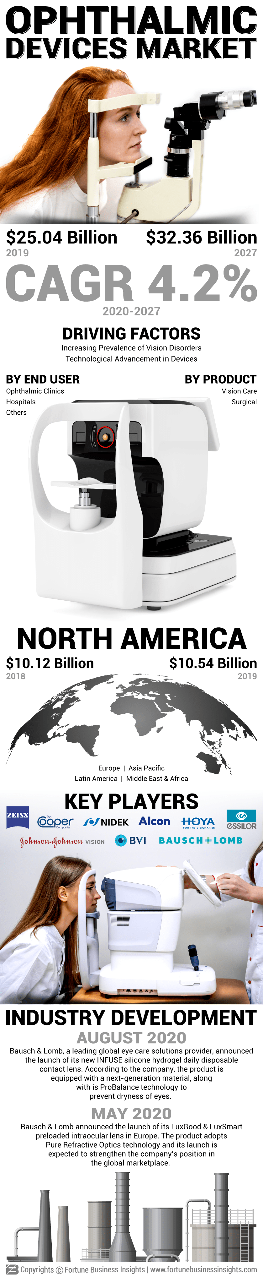 Ophthalmic Devices Market