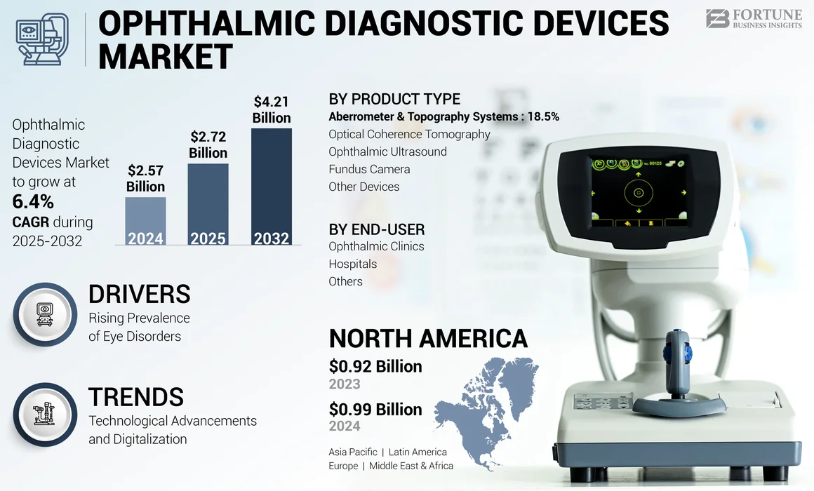 Ophthalmic Diagnostic Devices Market