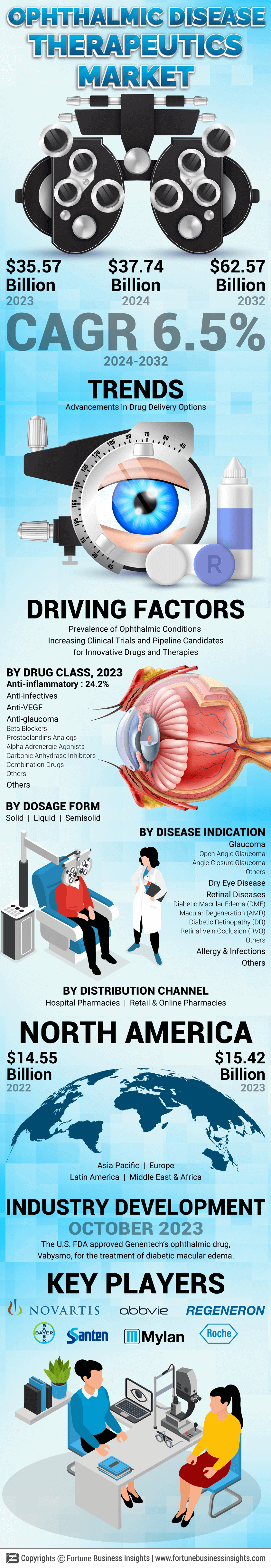 Ophthalmic Disease Therapeutics Market