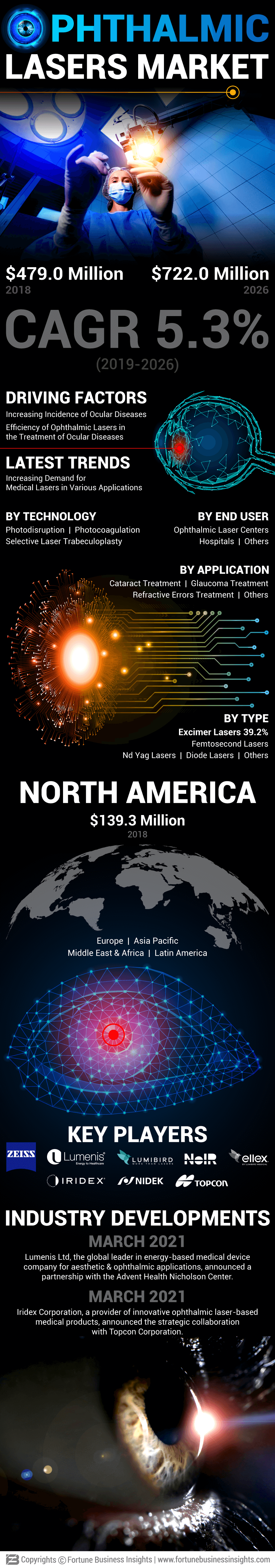 Ophthalmic Lasers Market