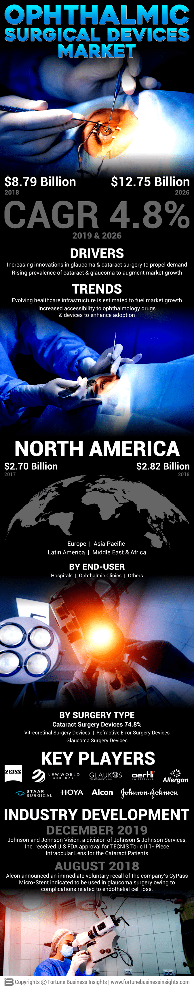 Ophthalmic Surgical Devices Market