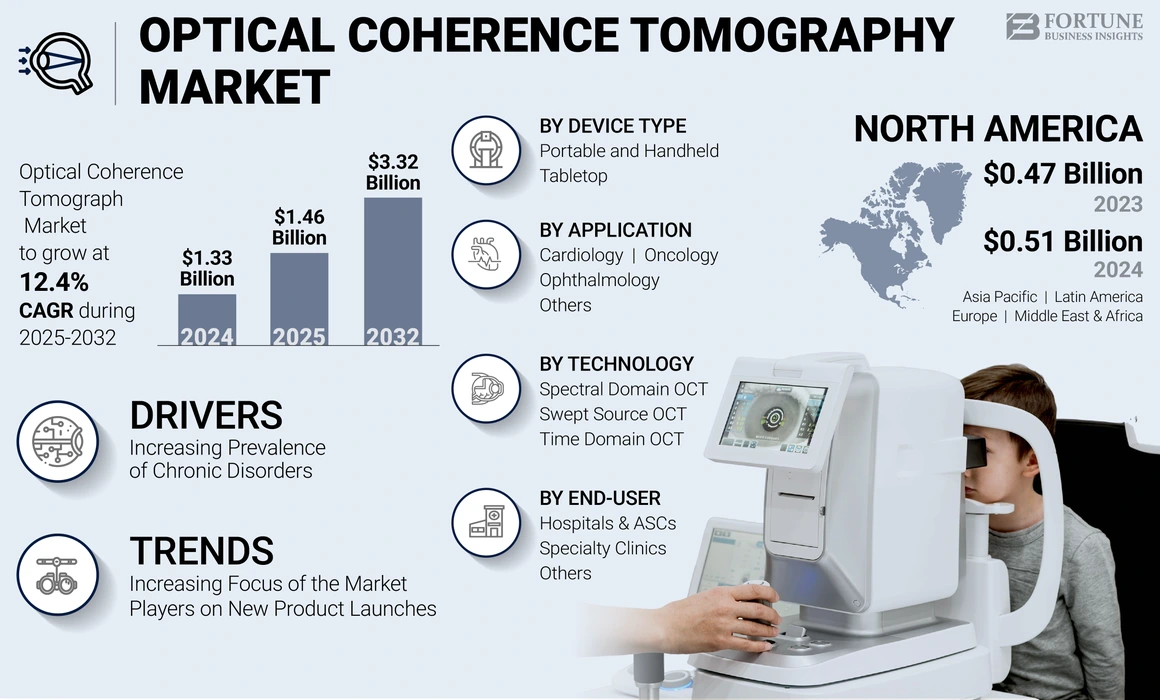 Optical Coherence Tomography Market
