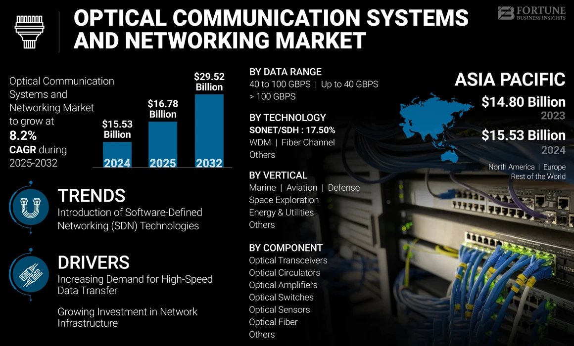 Optical Communication Systems and Networking Market