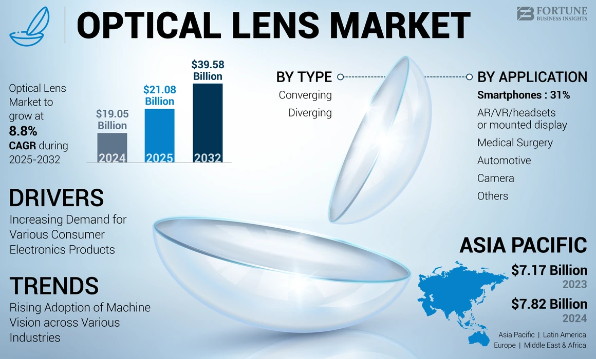 Optical Lens Market 