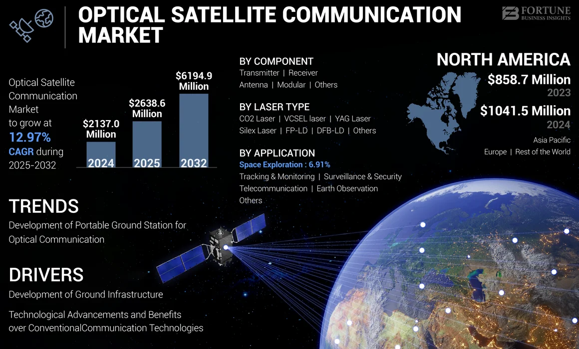 Optical Satellite Communication Market