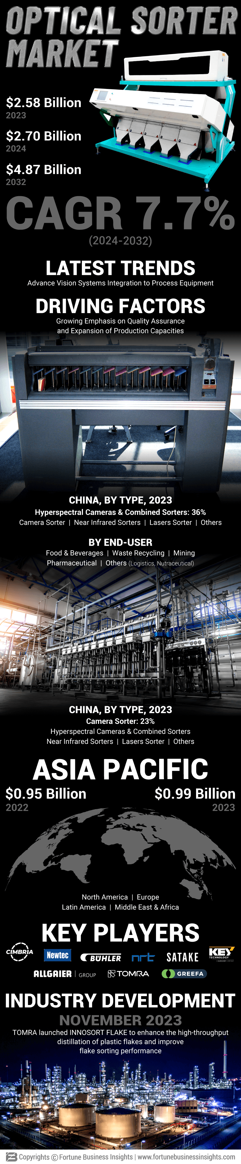 Optical Sorter Market