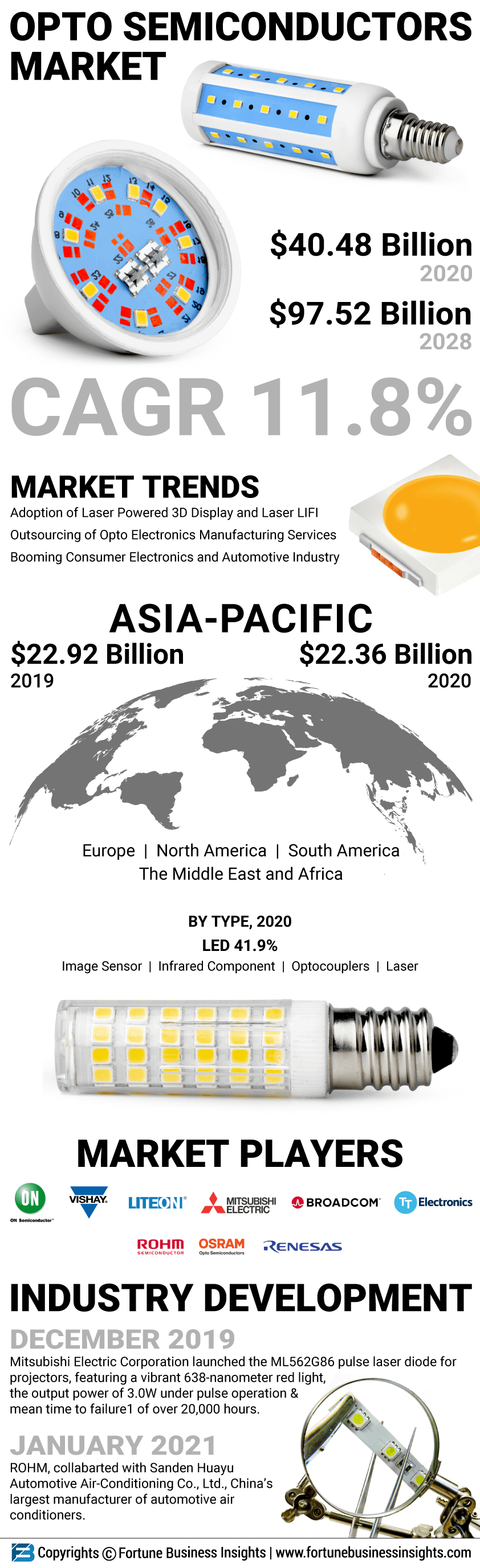 Opto Semiconductors Market