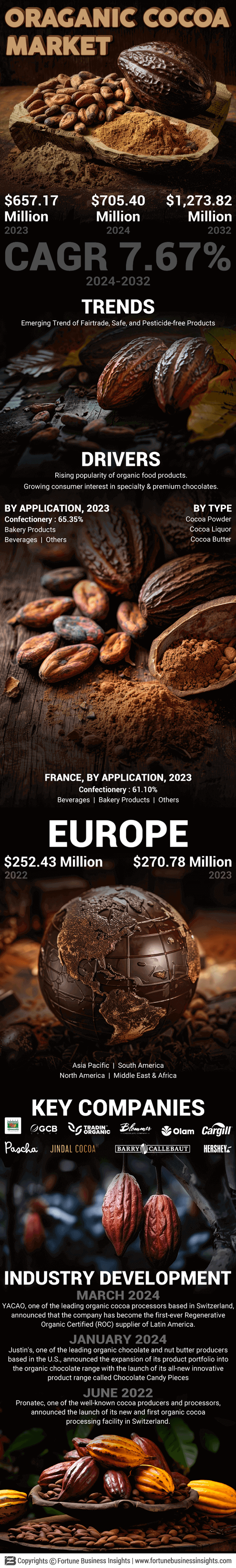 Organic Cocoa Market