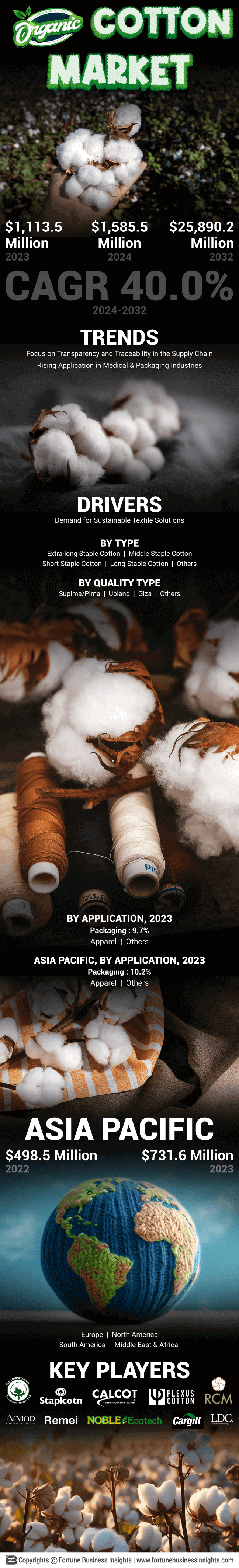 Organic Cotton Market