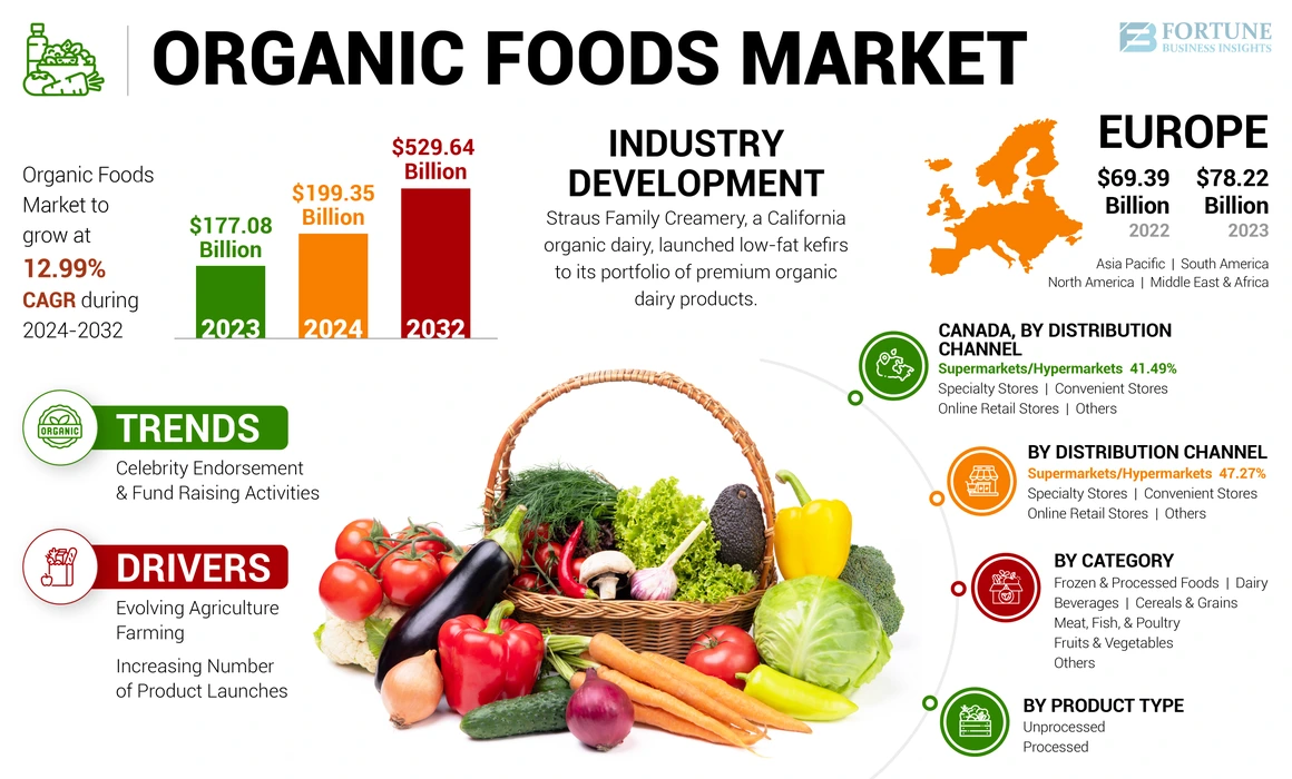 Organic Foods Market
