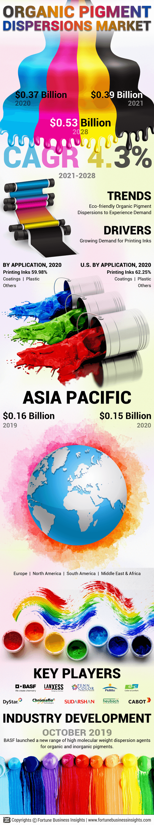Organic Pigment Dispersions Market