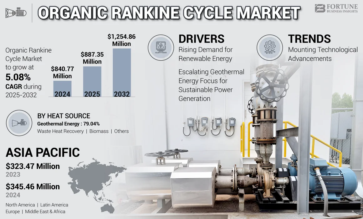 Organic Rankine Cycle Market