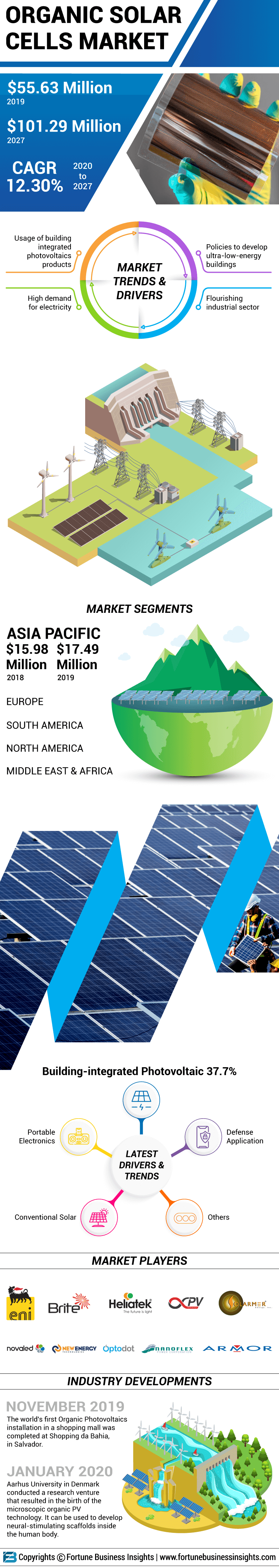 Organic Solar Cell Market